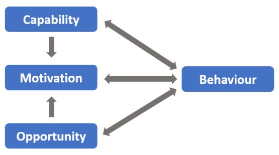 capability motivation opportunity behaviour